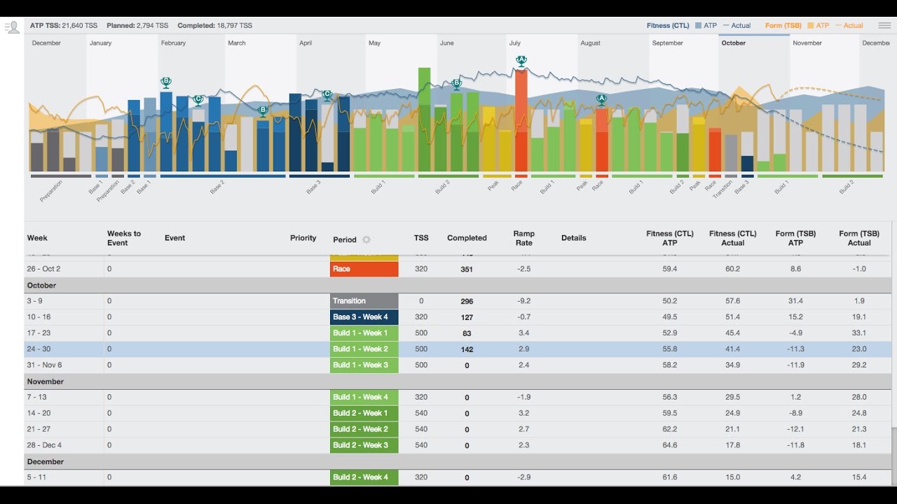 TrainingPeaks ATP with TSS Planning