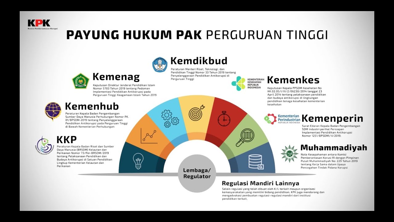 Infografik Pendidikan Antikorupsi di Perguruan Tinggi