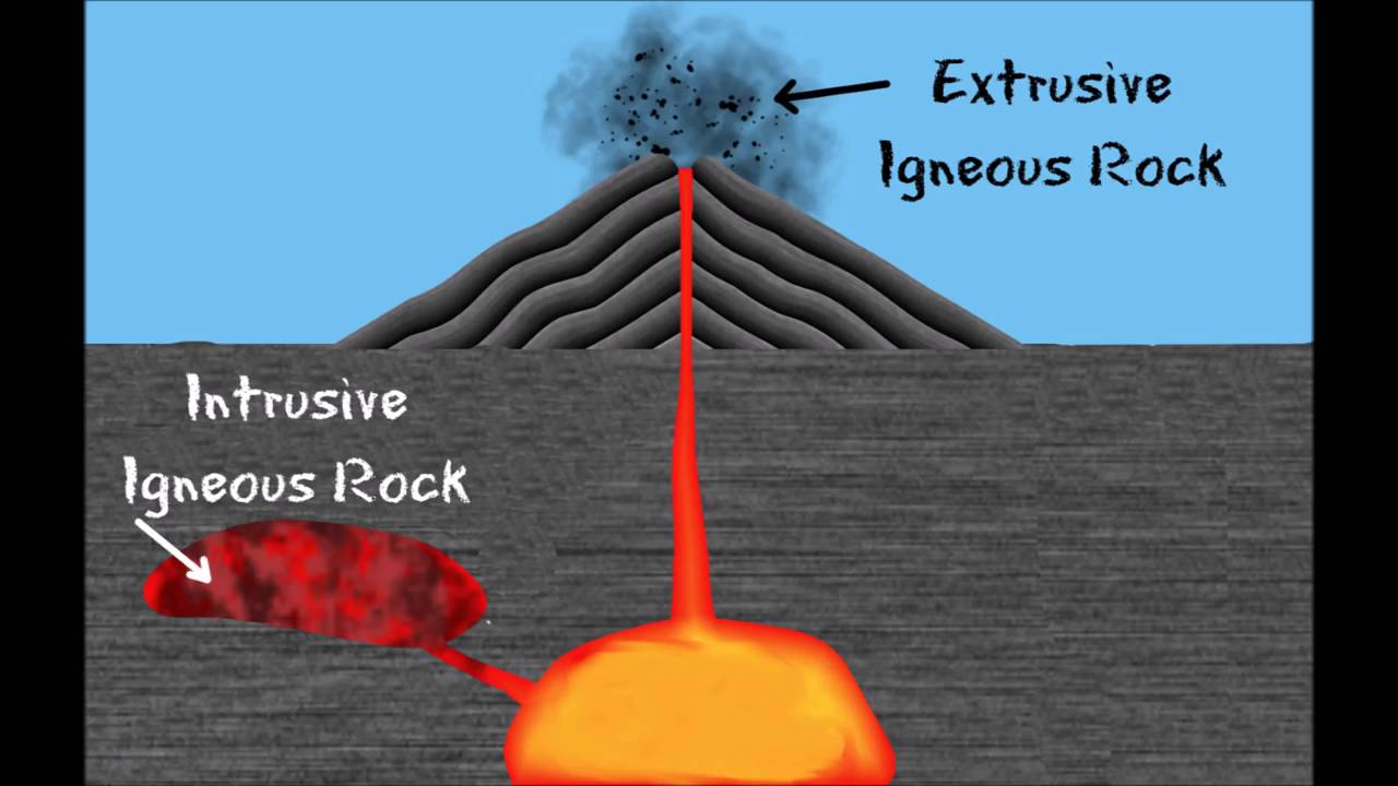 3 Types of Rocks and the Rock Cycle  Igneous, Sedimentary, Metamorphic   FreeSchool 1