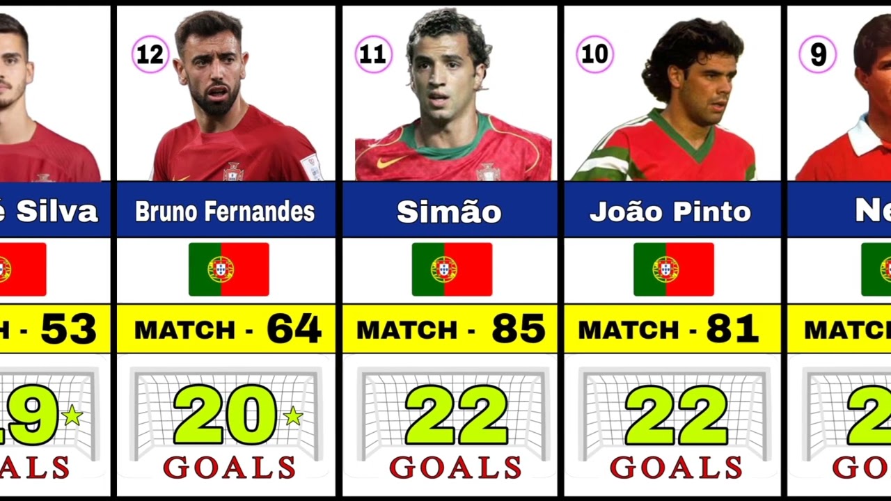 Portugal Top 20 Goal Scorer All Time .