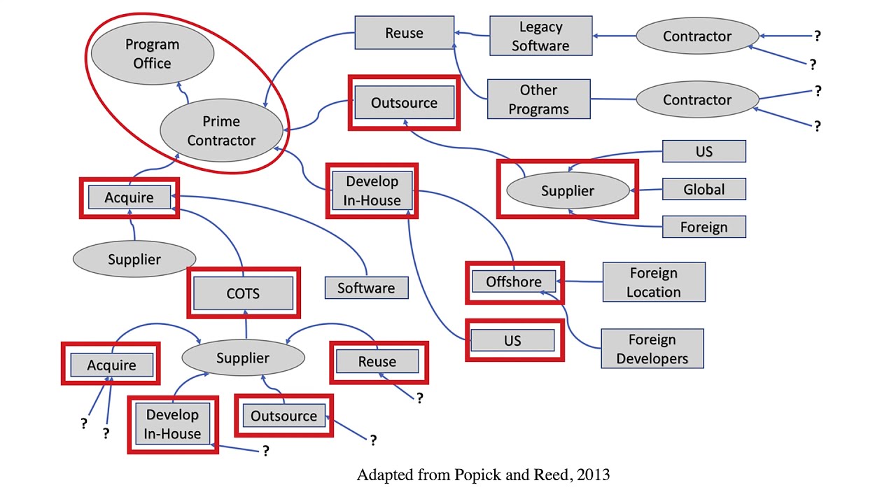 Introduction to Cyber Supply Chain Attacks and Risk Management