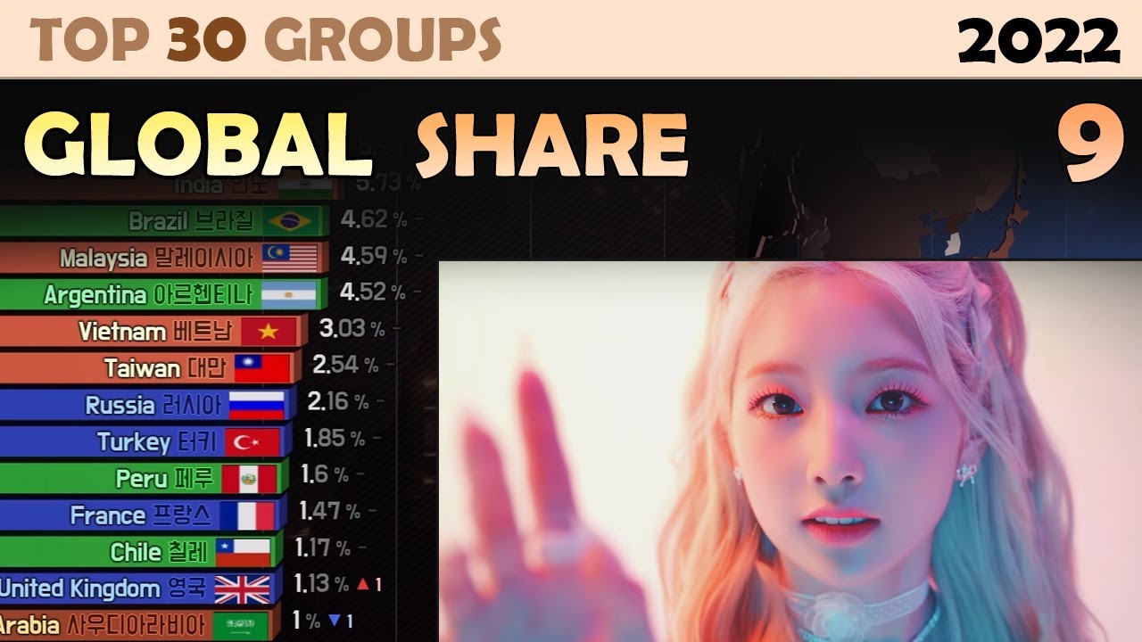 K-POP GLOBAL SHARE | TOP 30 GROUPS (2022. 9)