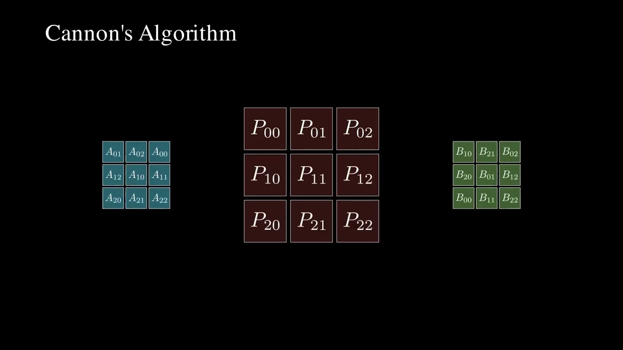 Cannon algorithm for matrix multiplication