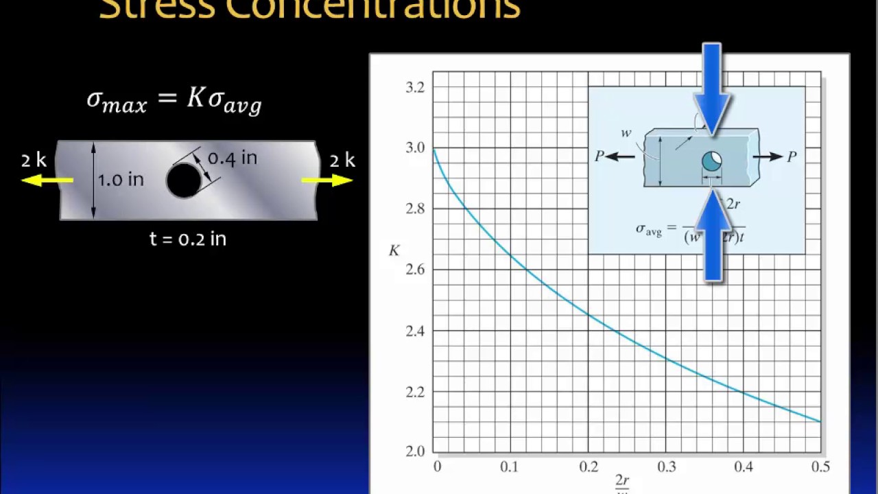 03.4 Stress concentrations in axially loaded members