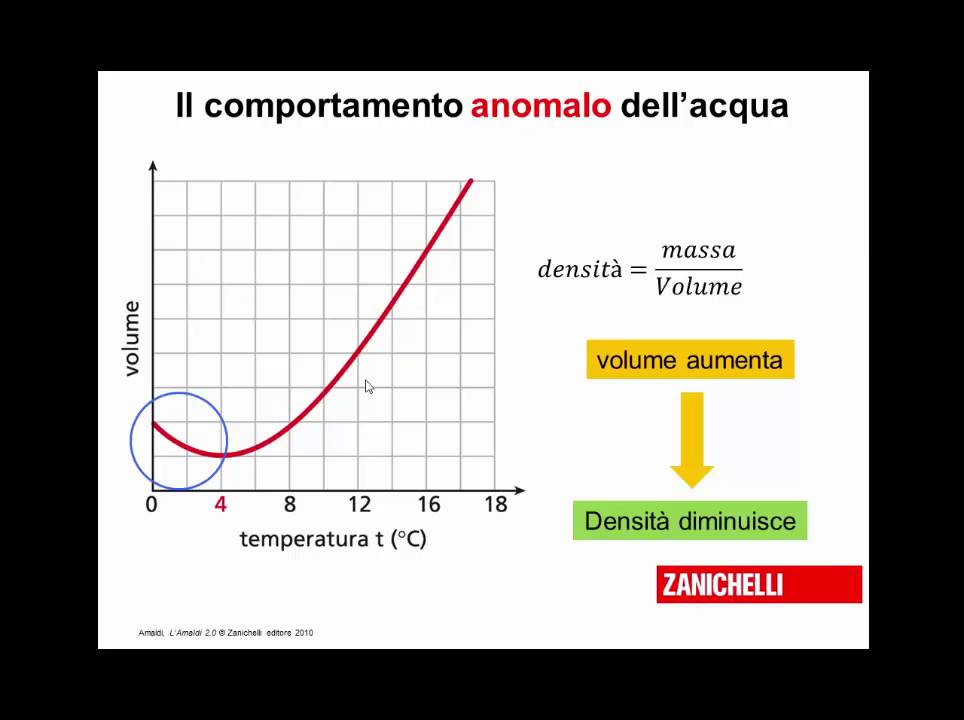 dilatazione: comportamento anomalo dell'acqua