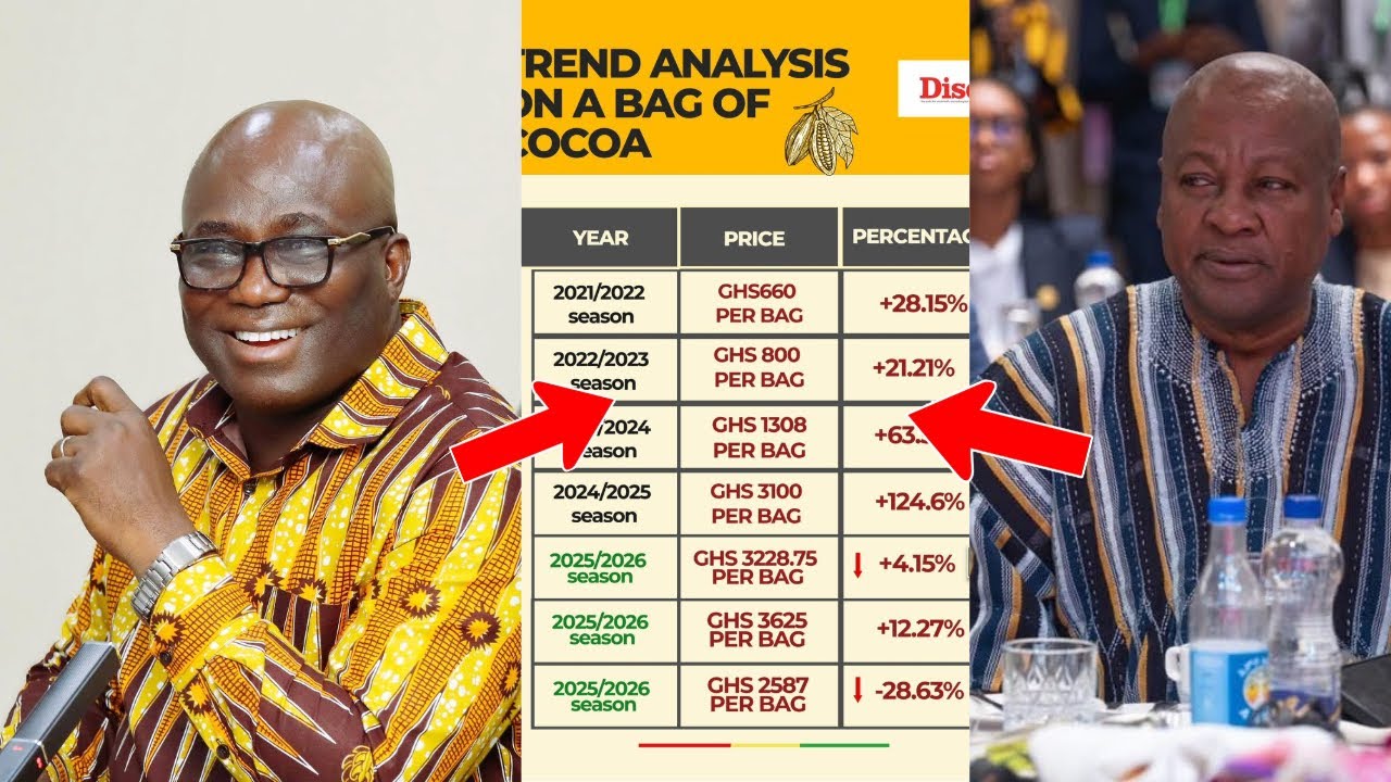 Good news!🔥Eric Opoku assures cocoa farmers after Mahama directive! Cocobod mess EXPOSED! Clap back 