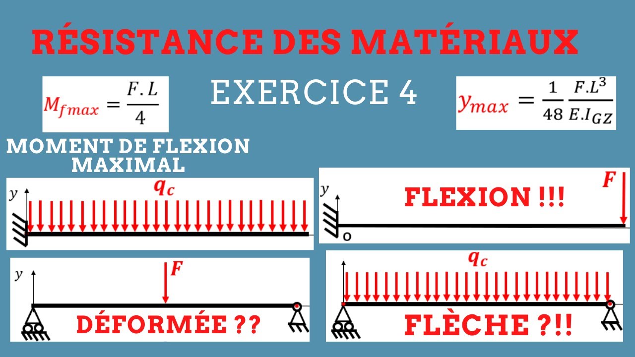 RDM II Exercice 4 : Calcul de la déformée et de la flèche maximale (Différentes Sollicitations)