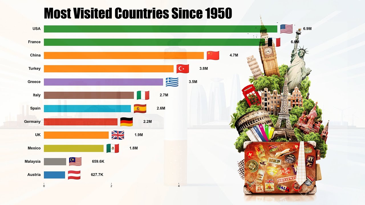 Top 10 Most Visited Countries Since 1950 | Ultimate Ranking- DCF