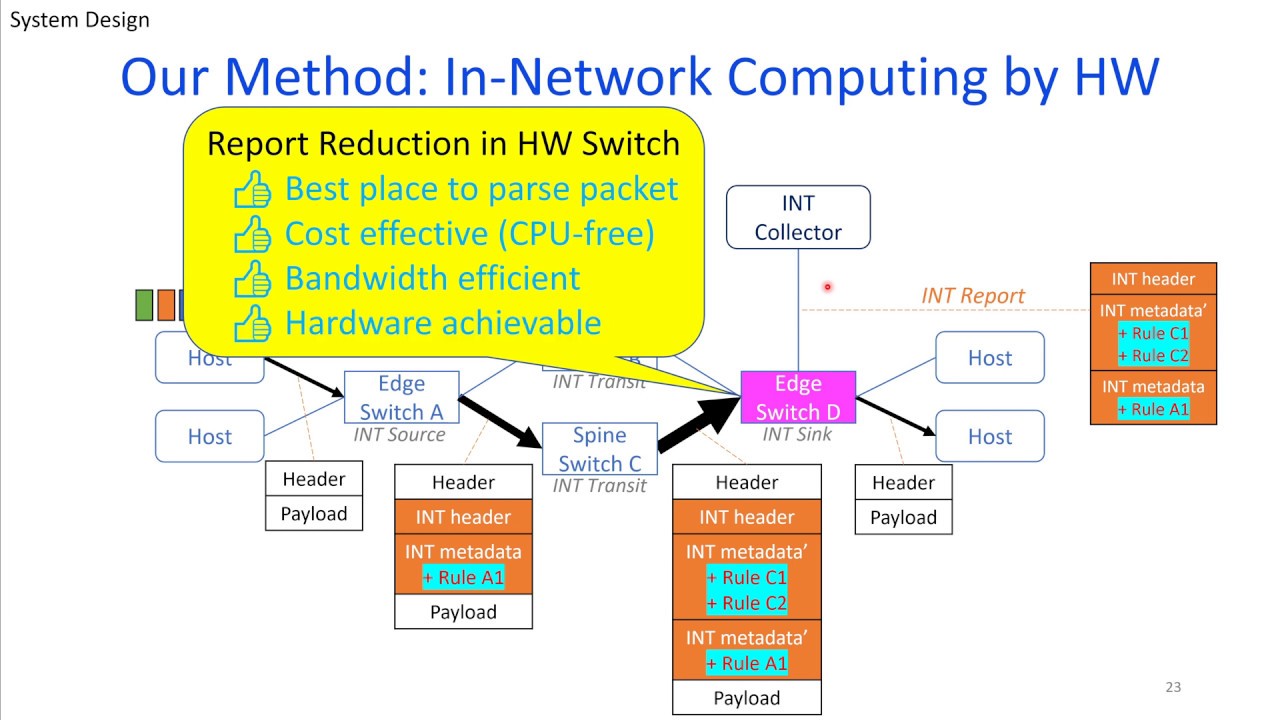 A Bandwidth-Efficient  In-band Network Telemetry System