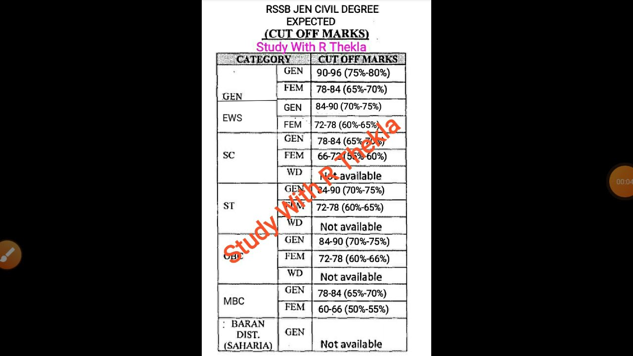 RSSB JEN CIVIL DEGREE EXPECTED CUT OFF MARKS//RAJASTHAN JEN CUT OFF MARKS//RSMSSB JEN CUT OFF