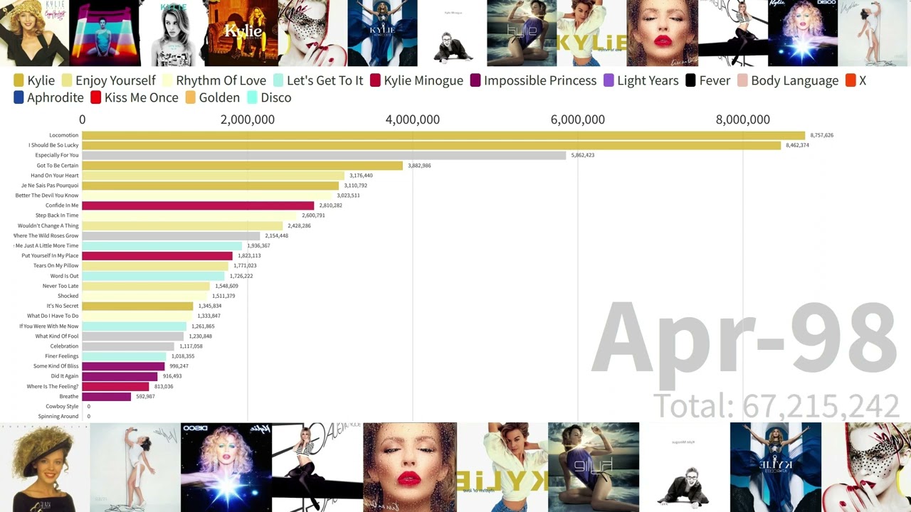 Kylie Minogue - Songs Sales Evolution (accurate)