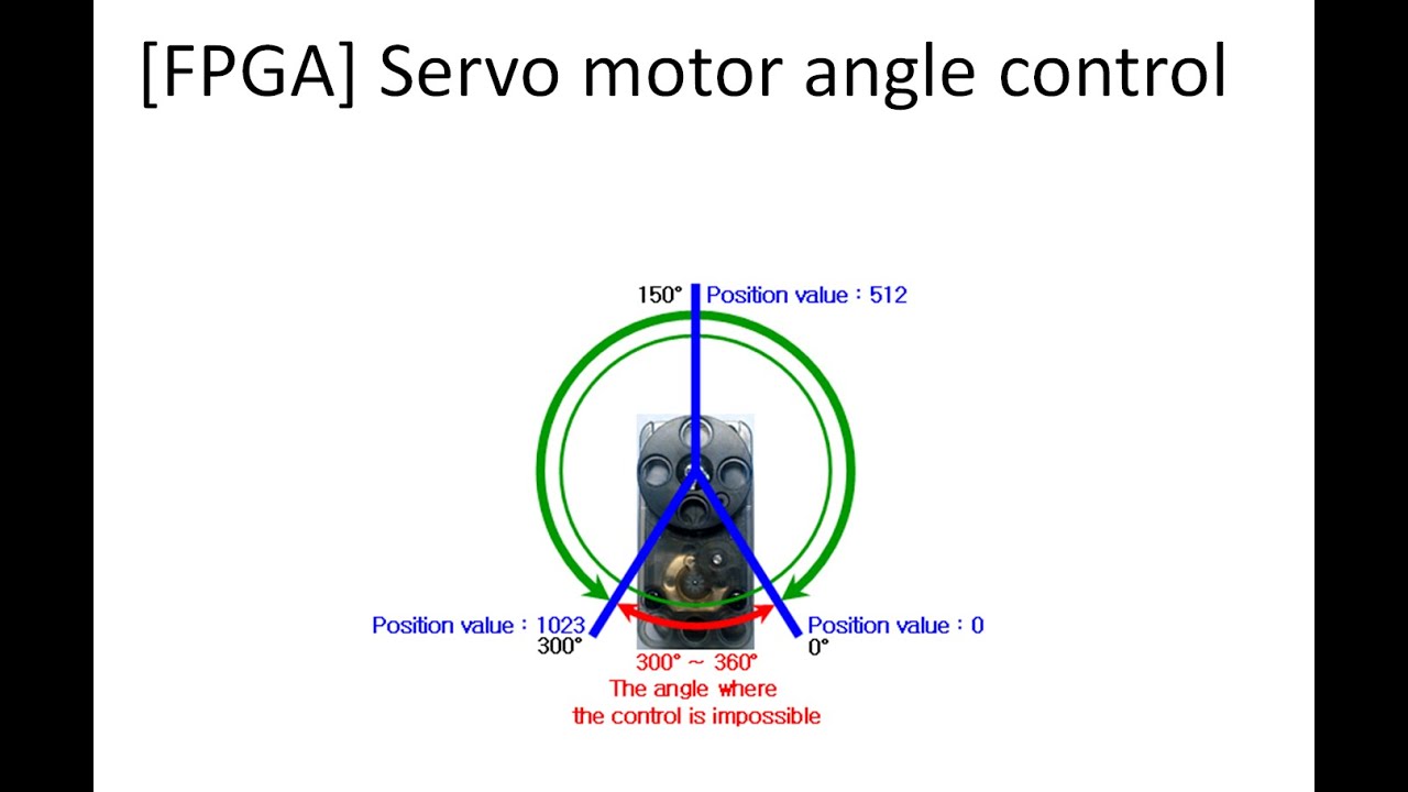 [FPGA : VHDL] Servo motor rotation control via angle.