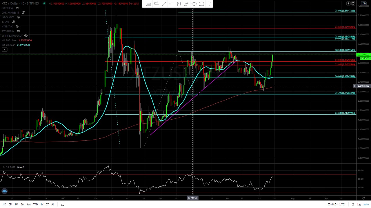 XTZ ( Tezos ) bullish but I want to stand aside for more confirmation.