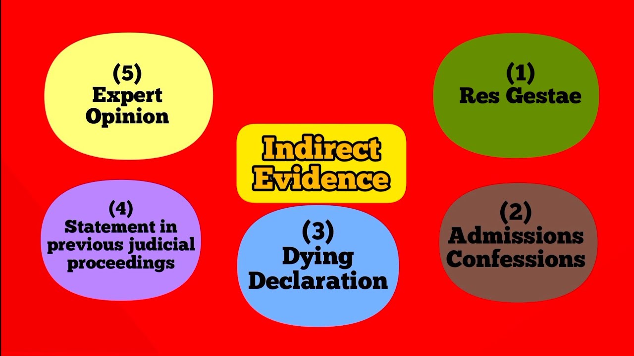 Evidence and its Kinds