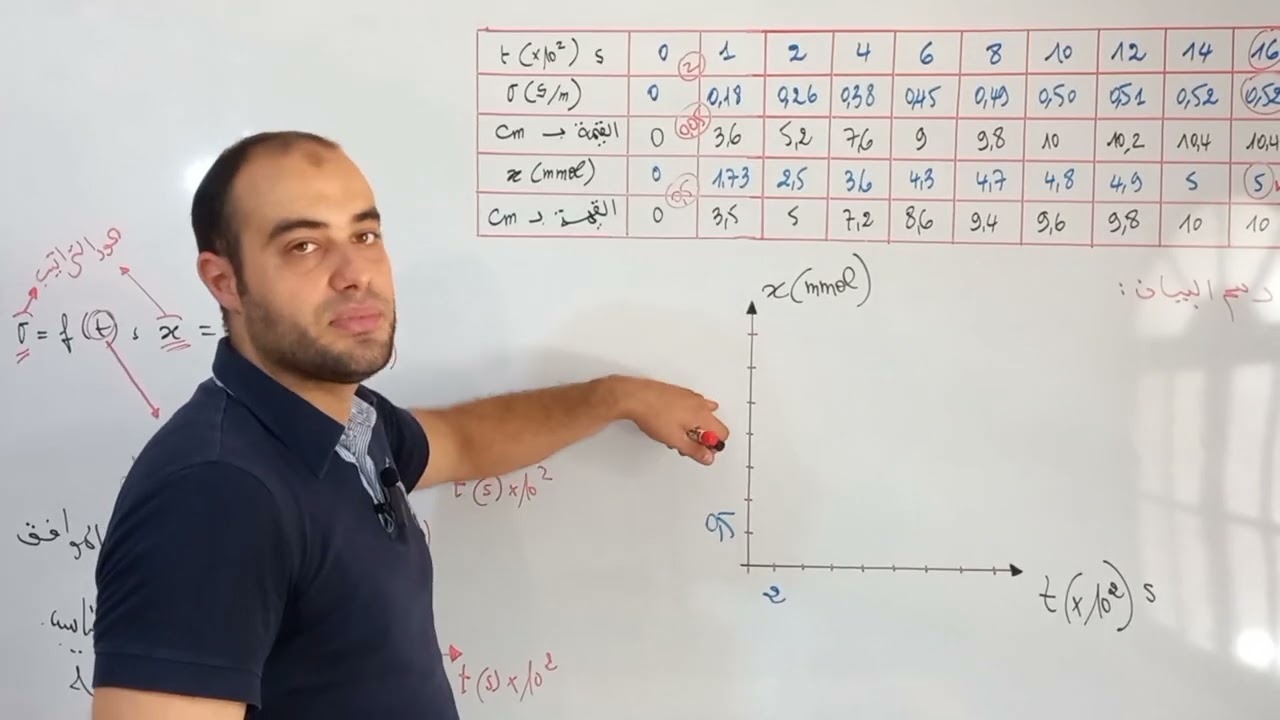 بكالوريا 2024 كيفية رسم منحنى بياني انطلاقًا من جدول معطيات