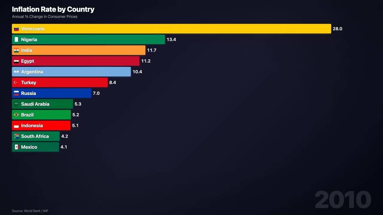Inflation Rate by Country | Bar Chart Race