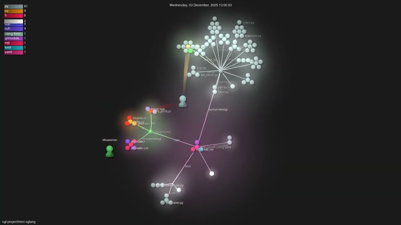 sgl-project/mini-sglang - Gource visualisation