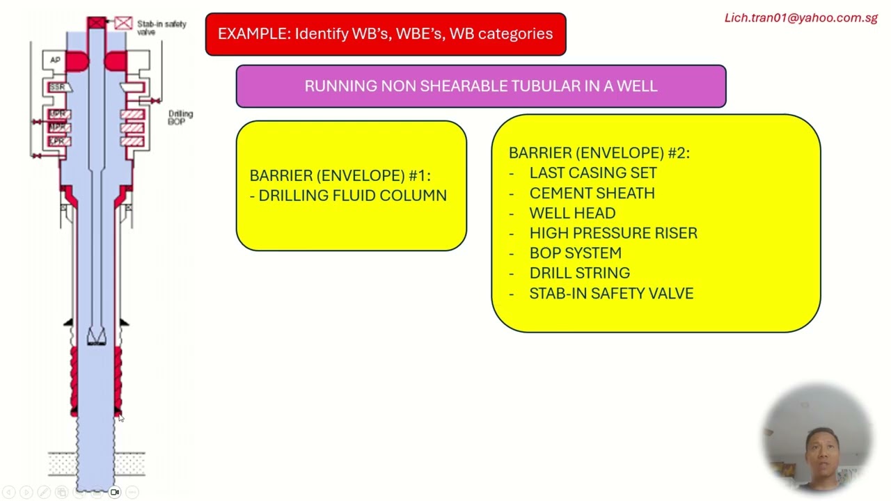 Explanation of Well Barrier - Well Barrier Element - Well Barrier Classification