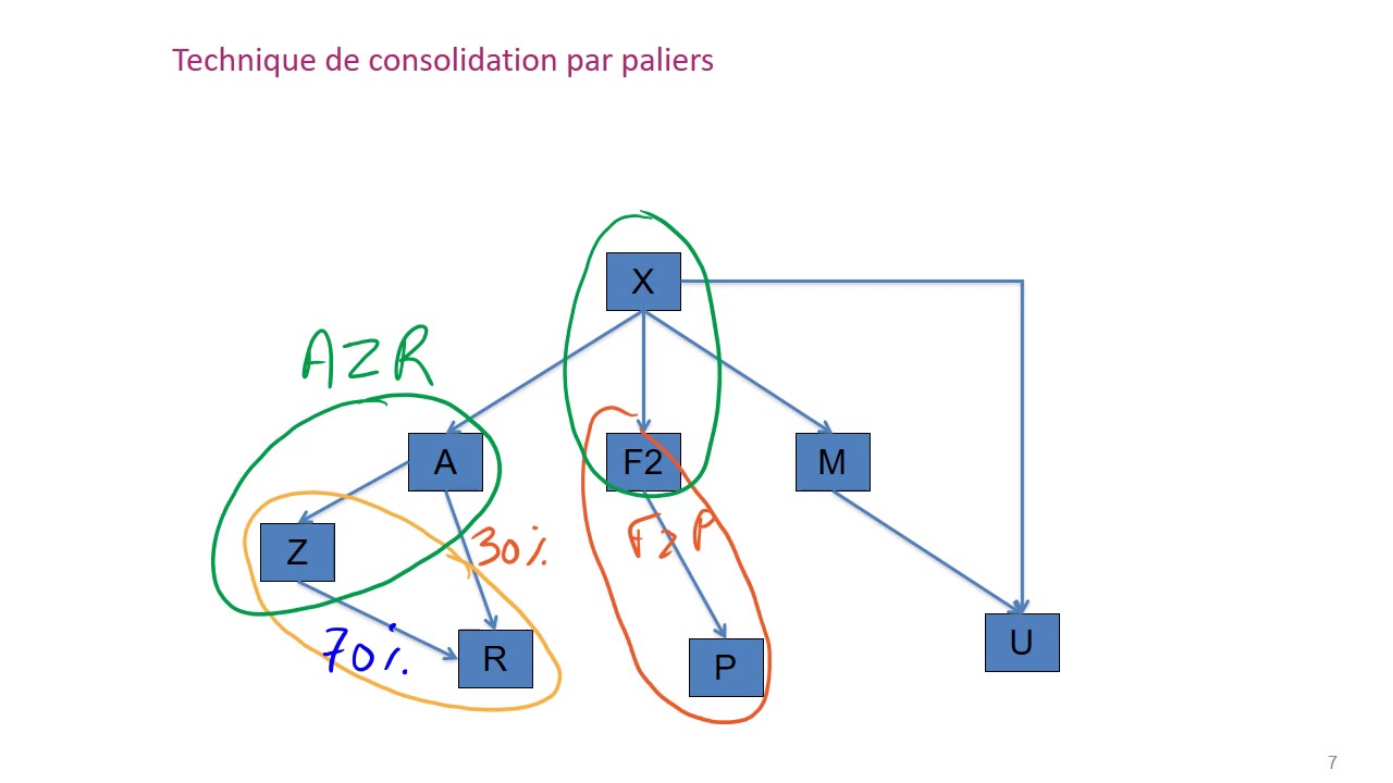Methode directe