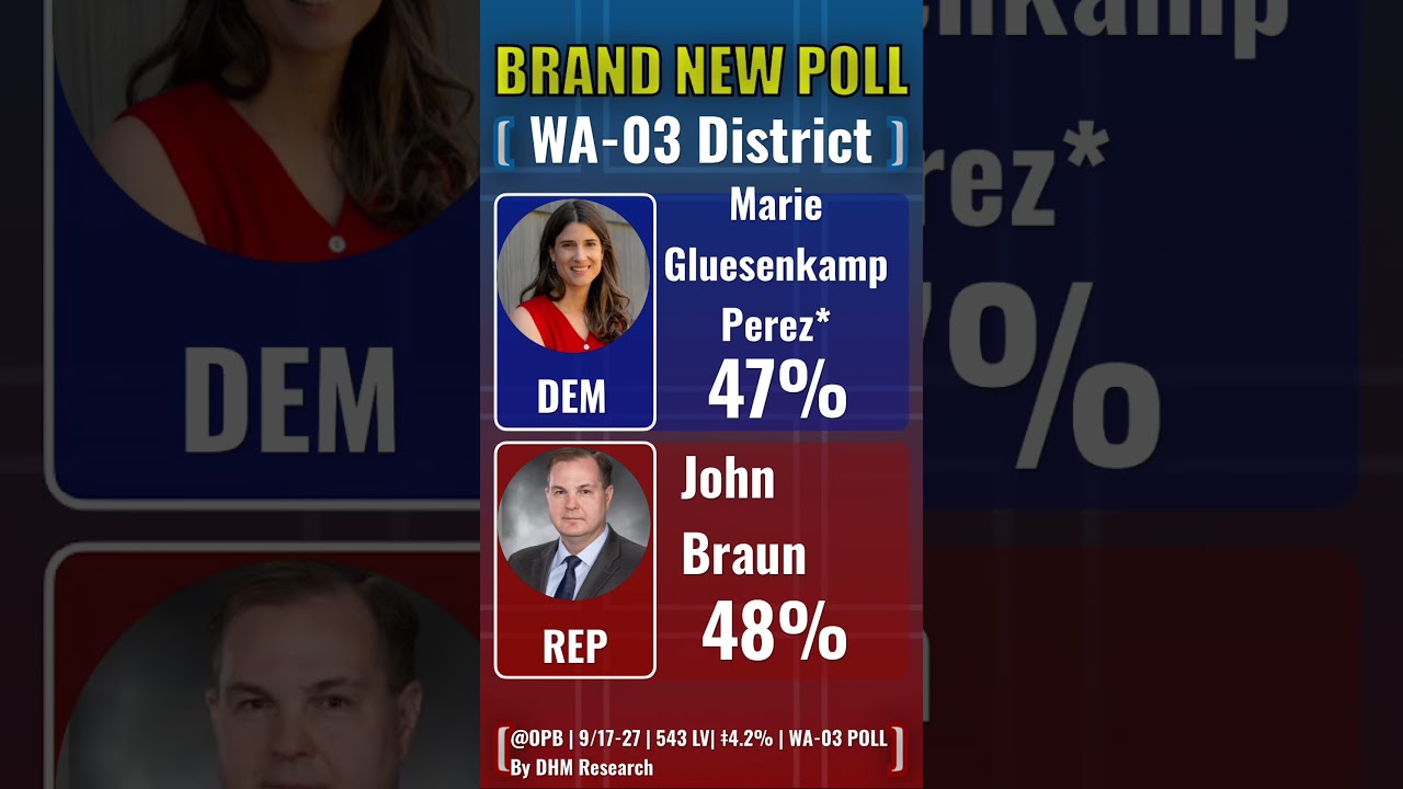 Shocking: Republican John Braun is leading Marie Gluesenkamp Perez by 1 point in new poll #shorts