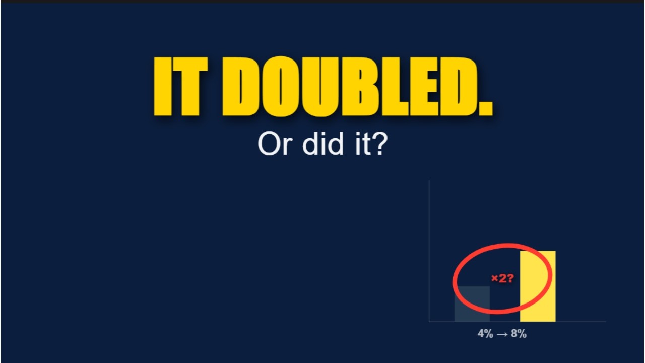 It Doubled… Or Did It? | The Percentage Trap