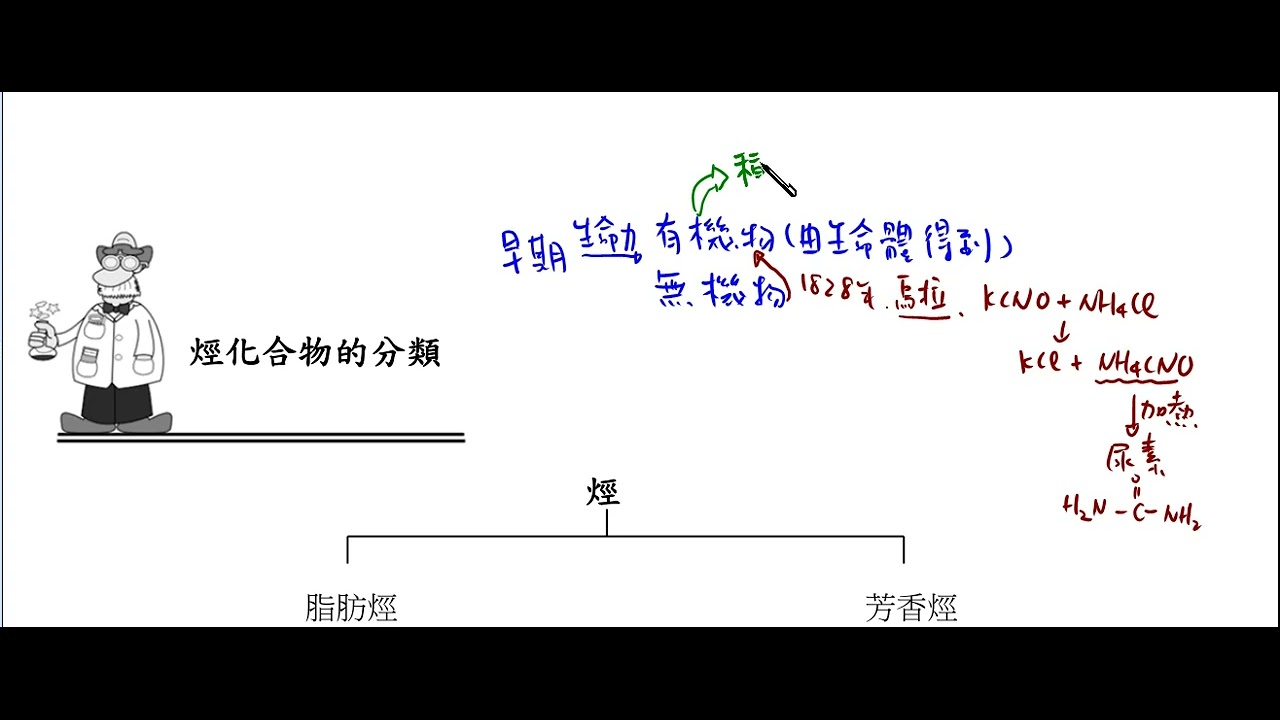選修化學V  有機化合物 烴化合物的分類