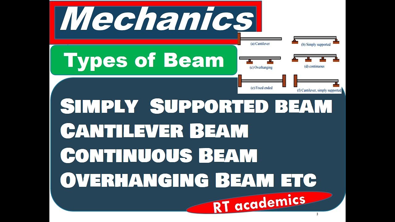 Types of beam #Simplysupported, Cantilever and overhanging  Beam #SimplySupportedBeam