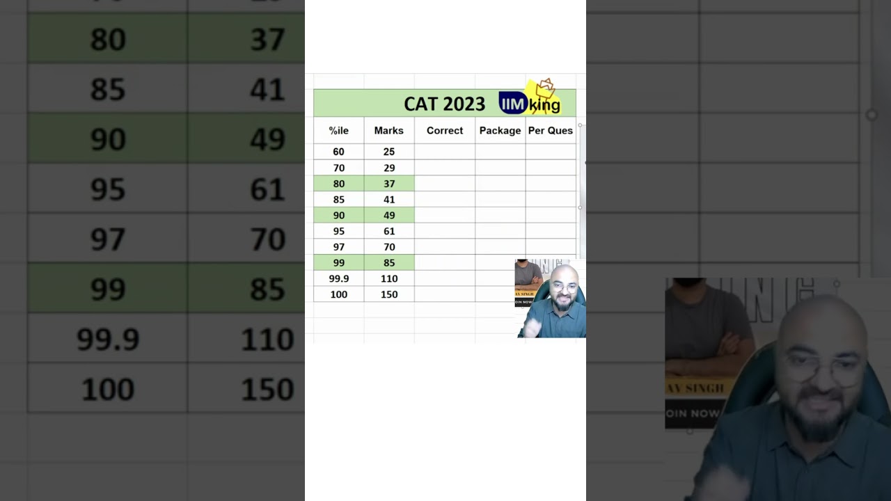 Score vs Percentile | CAT 2023 #education #catpreparation #catmba