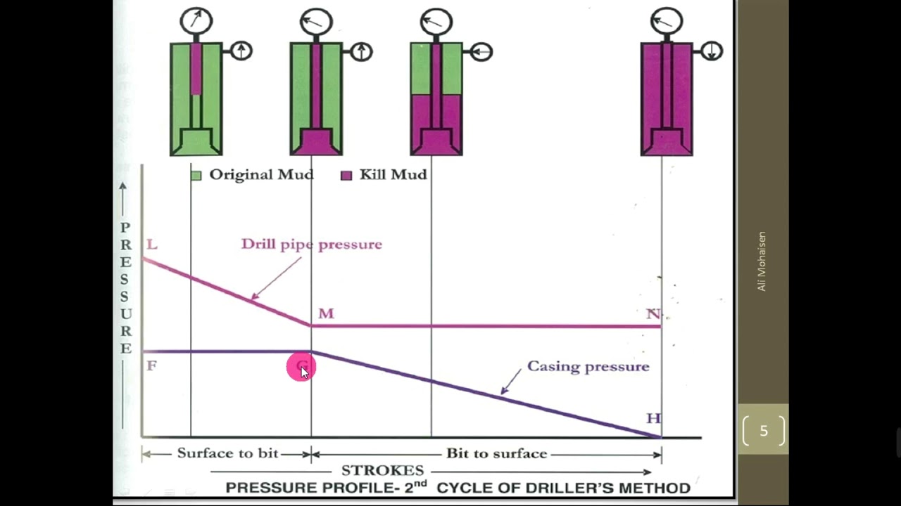 الحلقة التاسعة والعشرون:| (   Well control courses Driller method))