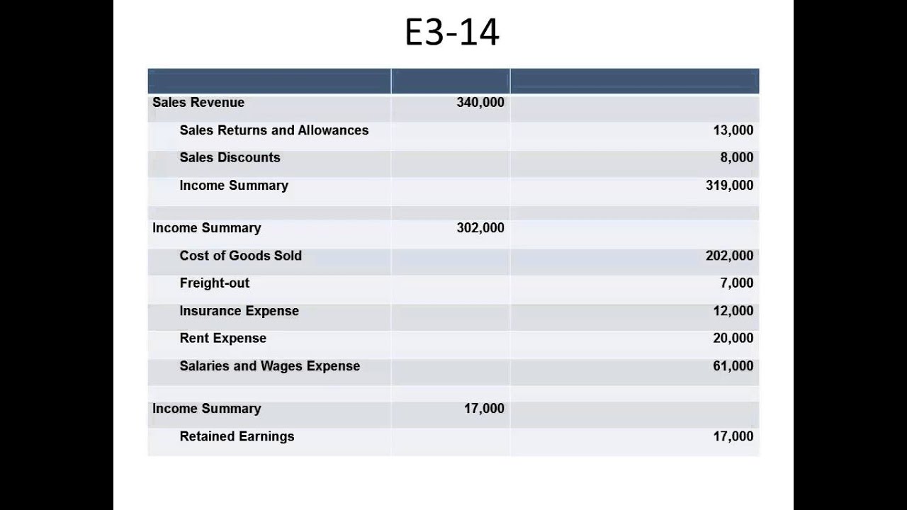 Review of the Accounting Process 2 - Intermediate Accounting I - Lecture 2