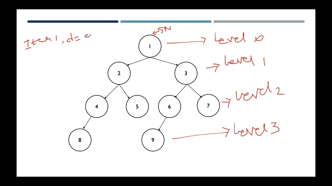 Lecture 20# Iterative Deepening Depth First Search(IDDFS)| Uninformed Search Algorithms| AI