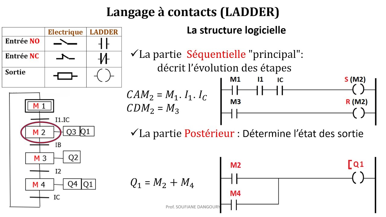 Automate Programmable Industriel (API) + Programme Ladder