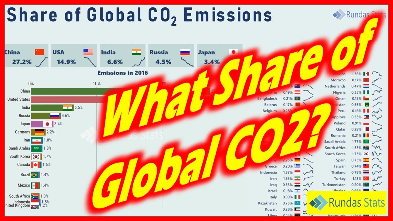GHG CO2 Emissions Global Share - Global Warming Timelapse by Country Climate Change
