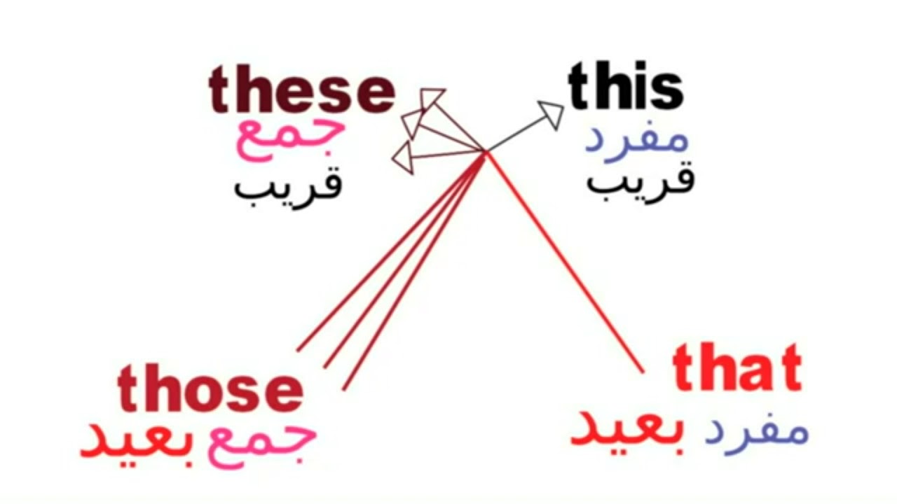 this that these those-أسماء الاشارة انجليزي-متعة التعليم