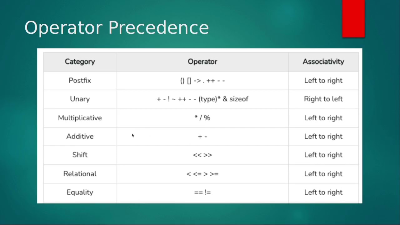 Understanding Operators in C - Operator precedence