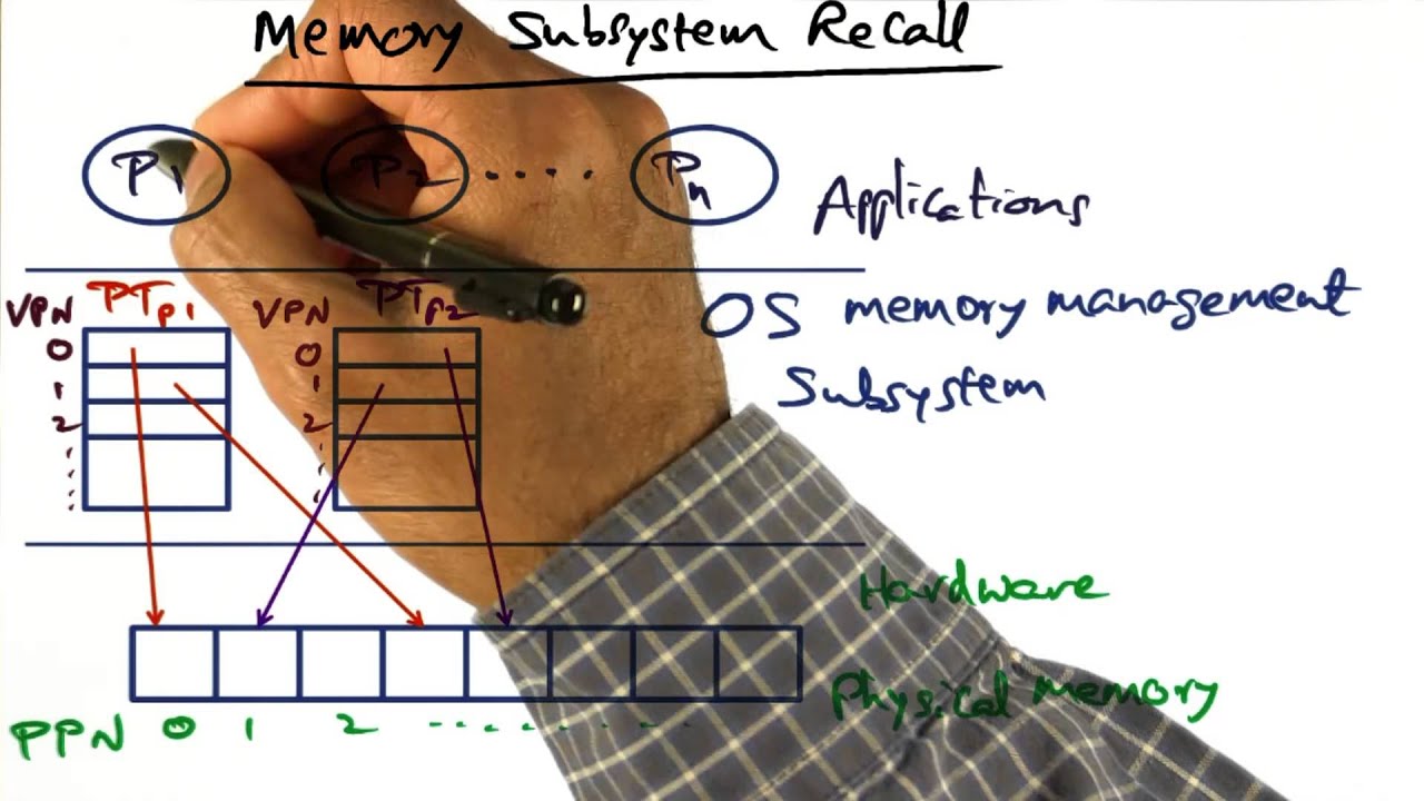 Memory Subsystem Recall - Georgia Tech - Advanced Operating Systems