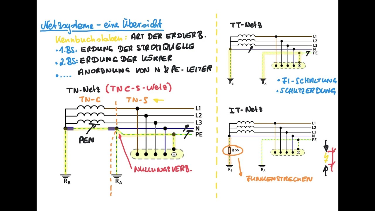 Netzsysteme ( TN - Netz, TT - Netz und IT - Netz ) - ein Überblick