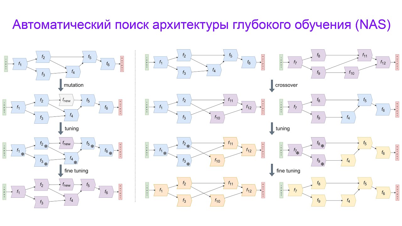 Лекция 8. Автоматический поиск архитектуры глубокого обучения (NAS)