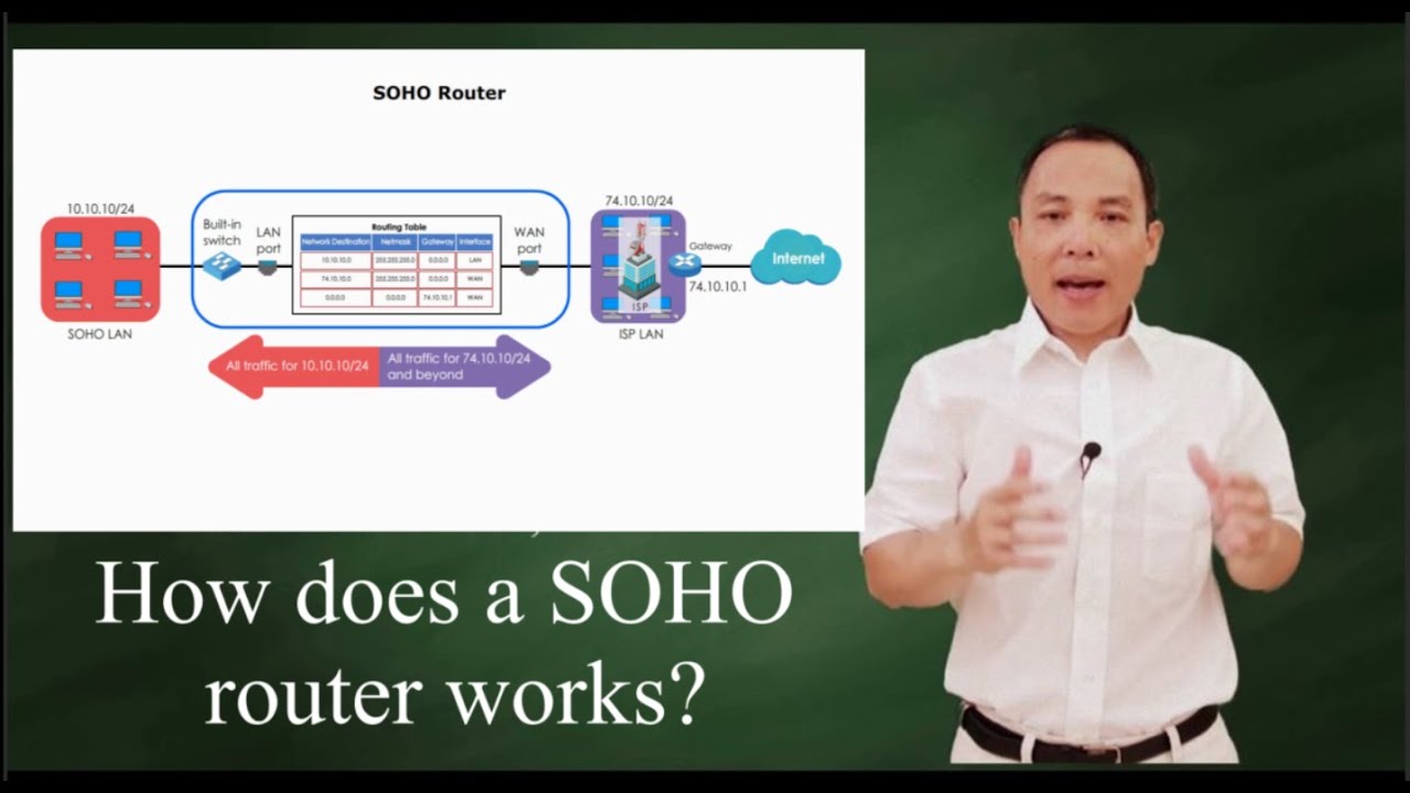 How does  a SOHO router works