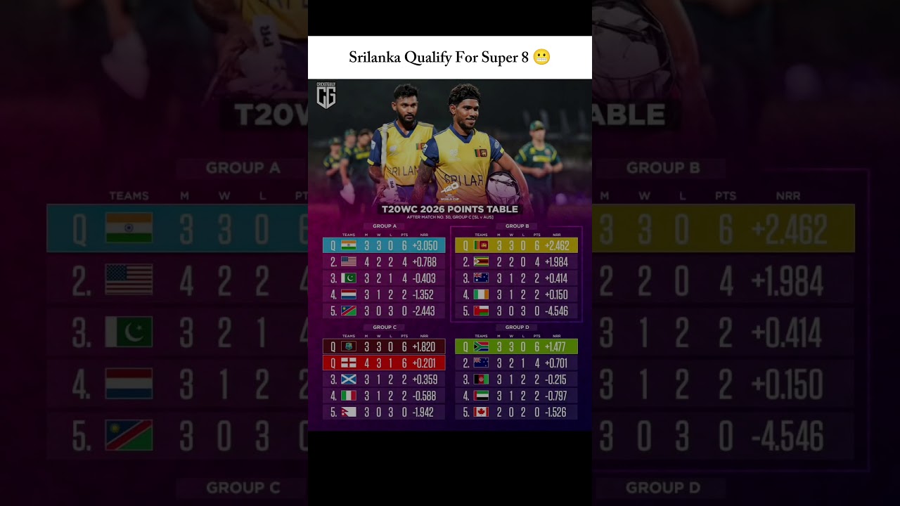 Updated Points Table Of T20 WC 2026 🥶