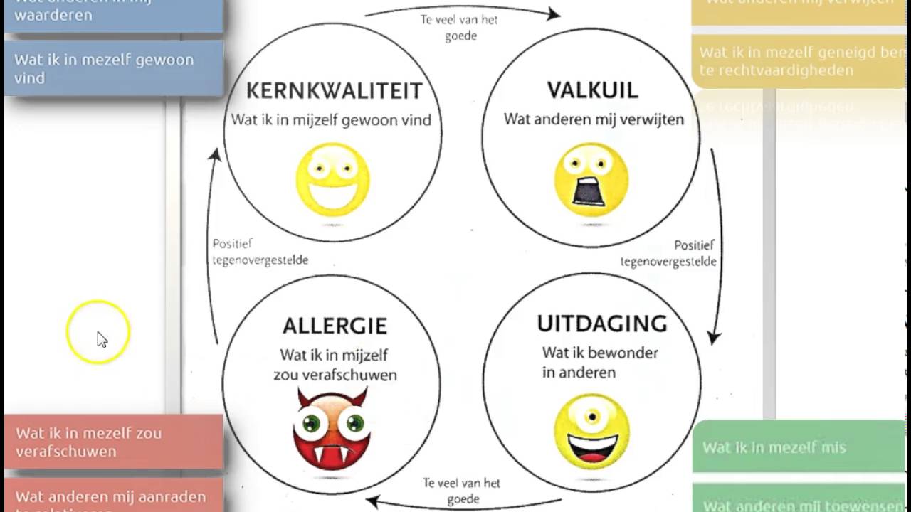 Kernkwadranten uitleg