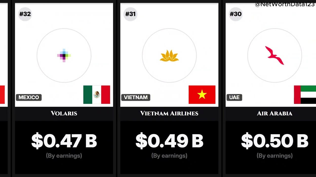 Top 100 Richest Airlines in the World 2026 by Earnings (Live Profit Ranking)