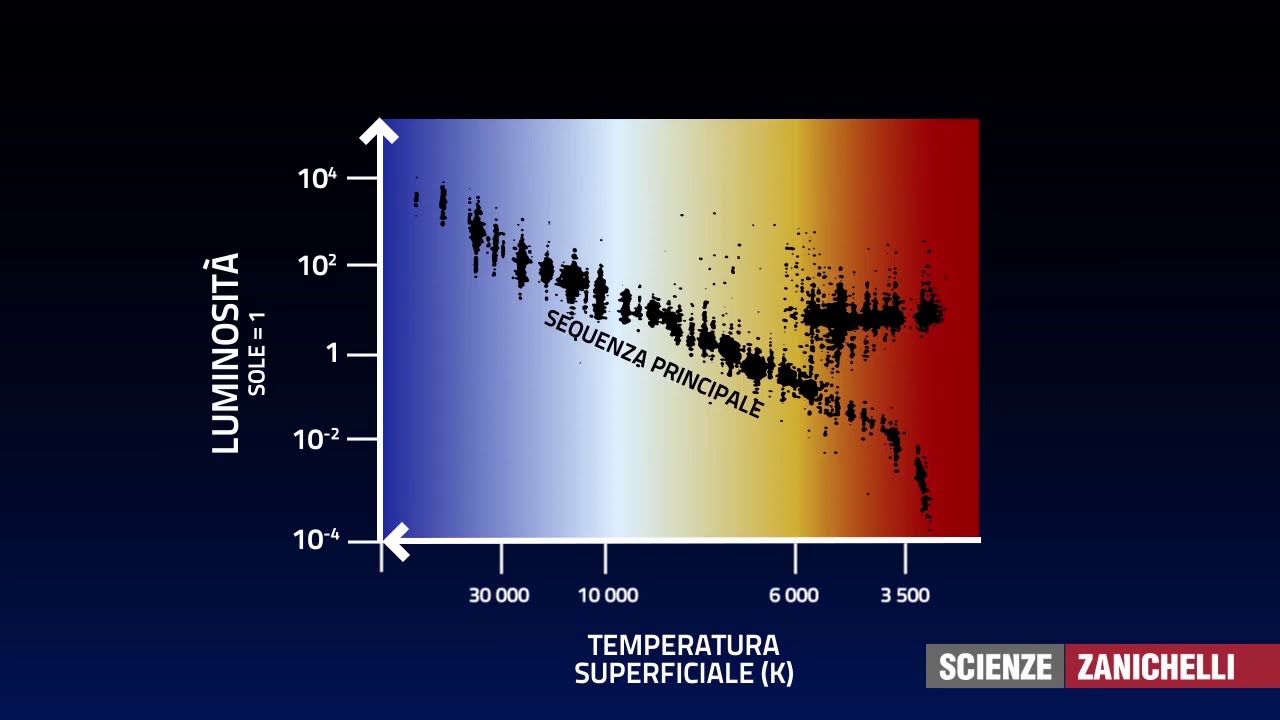 Il diagramma H-R (Agenda per il pianeta Terra)