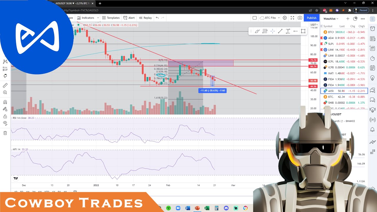 Axie Infinity AXS - Technical Analysis and Price Prediction