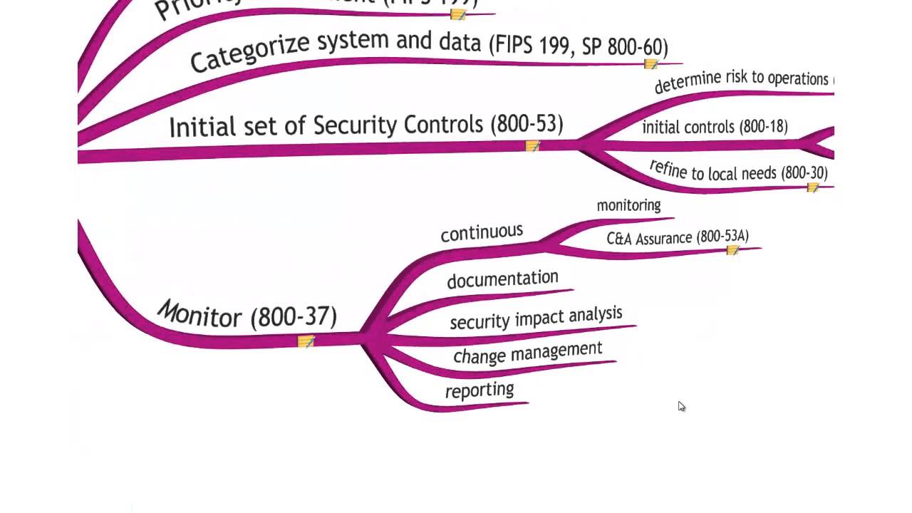 FISMA, NIST, FedRAMP, ATO. Ознакомьтесь с основами, чтобы начать... (6 мин.)