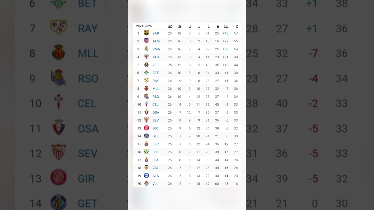 Spanish LA LIGA (2024-25) Points Table || #shorts #football #pointstable #laliga #trending