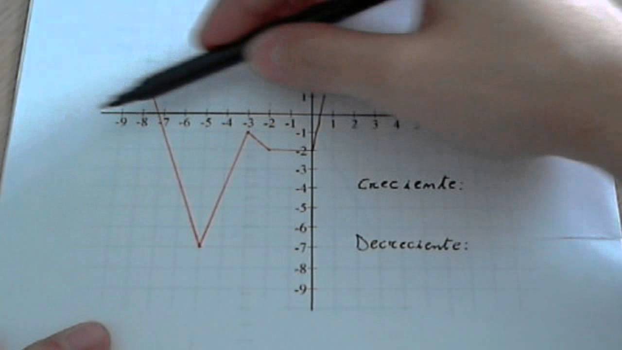 Funciones: Creciente y decreciente