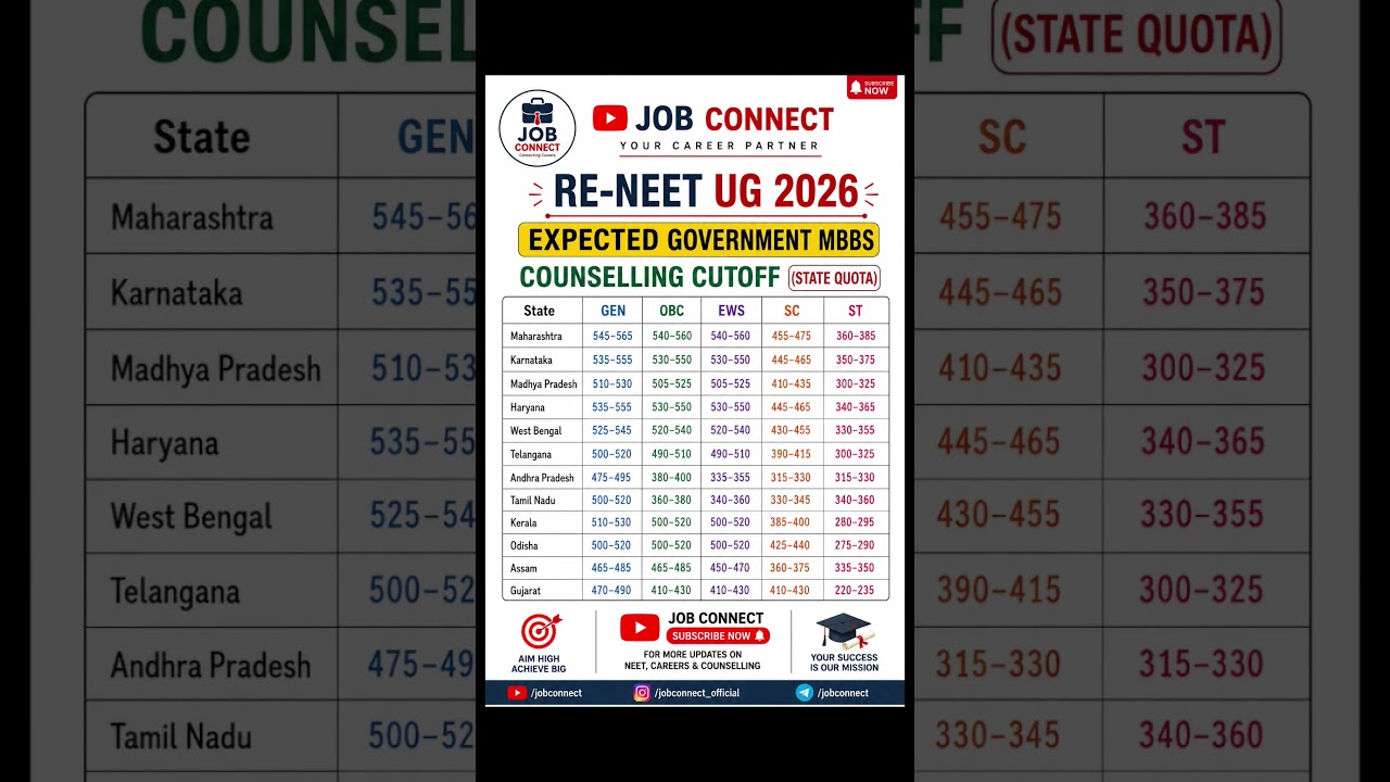 RE-NEET UG 2026: Expected Government MBBS State Quota Cutoff (Updated +5 Marks)