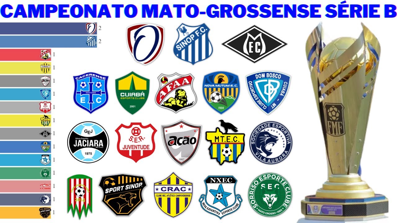 Campeões da Segunda Divisão do Campeonato Mato-Grossense (1987 - 2022)