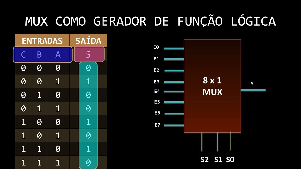 SISTEMAS DIGITAIS - Multiplexador como Gerador de Funções Lógicas